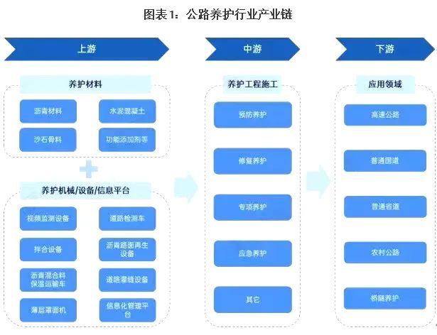 我國公路養(yǎng)護產(chǎn)業(yè)鏈全景梳理