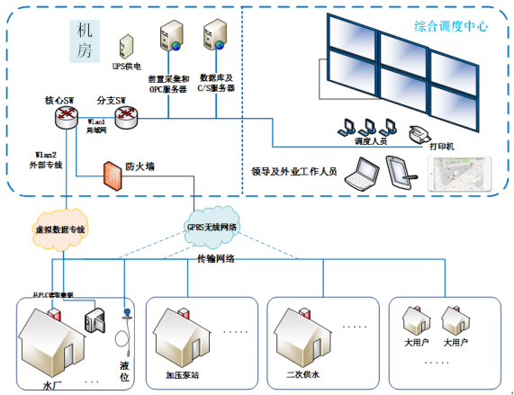 基安云智慧供水管理系統(tǒng)-水司實(shí)現(xiàn)智慧化運(yùn)營的重要途徑524.png