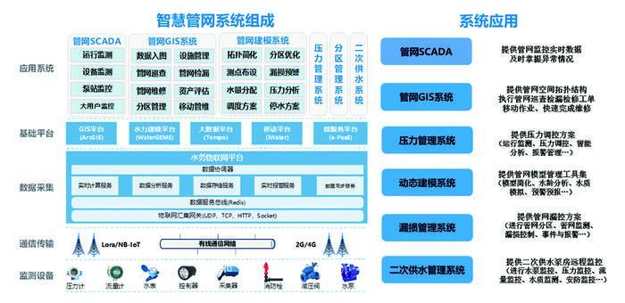 廣東廣州、四川成都、湖南邵陽等地對供水管網(wǎng)實施智慧管控建設智慧供水管理系統(tǒng)，