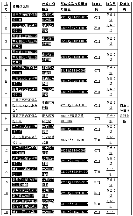 南寧啟用公路不停車超限檢測數(shù)據(jù)執(zhí)法