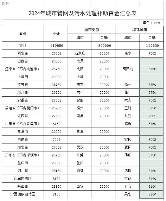 預(yù)算下達(dá)！財(cái)政部下達(dá)2024年城市管網(wǎng)及污水處理補(bǔ)助資金預(yù)算通知來(lái)了