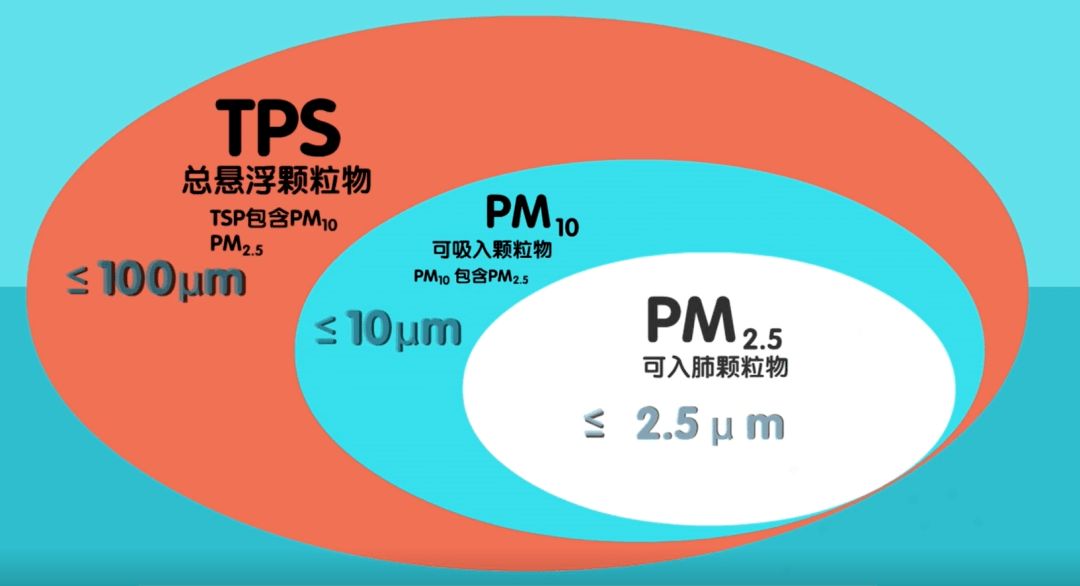 基安儀顆粒物污染排名提升，提高治理能力