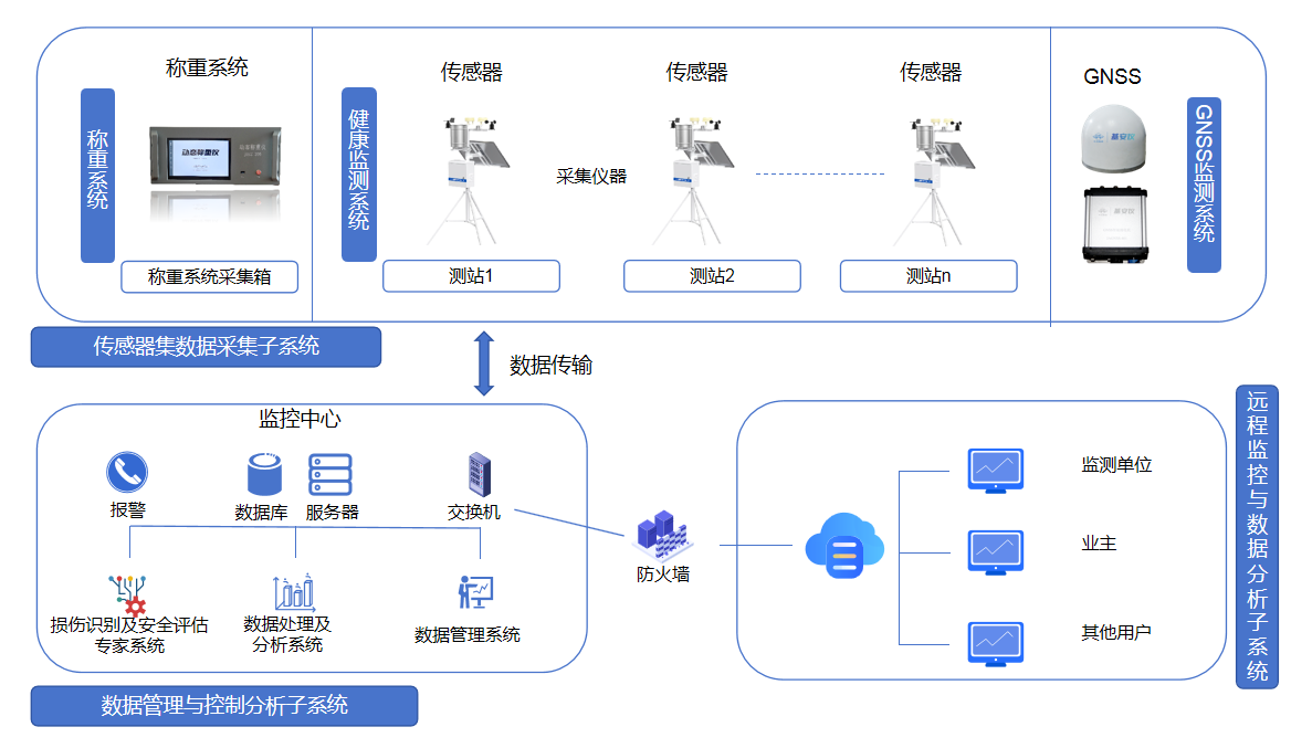 智能傳感器在橋梁健康監(jiān)測中有何應用