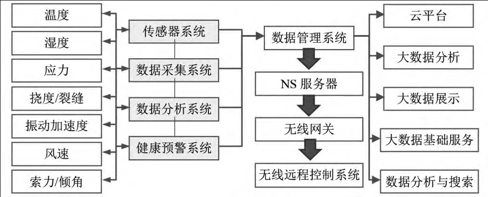 智能化橋梁健康監(jiān)測(cè)系統(tǒng)，提升安全耐久性，實(shí)現(xiàn)智能控制