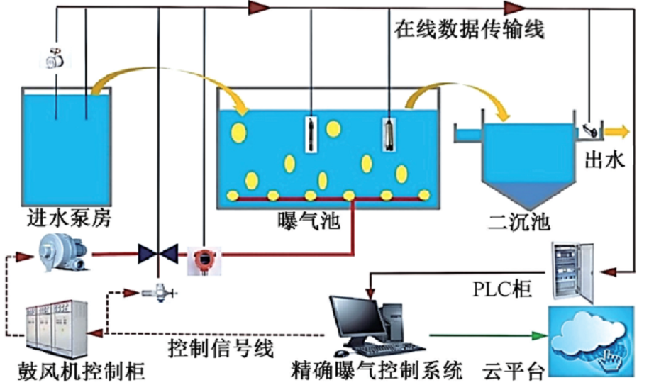 中交路橋科技-污水廠鼓風(fēng)曝氣精準(zhǔn)曝氣系統(tǒng)