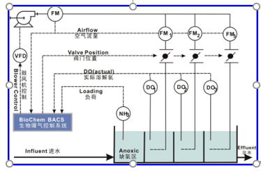 精準(zhǔn)曝氣系統(tǒng)