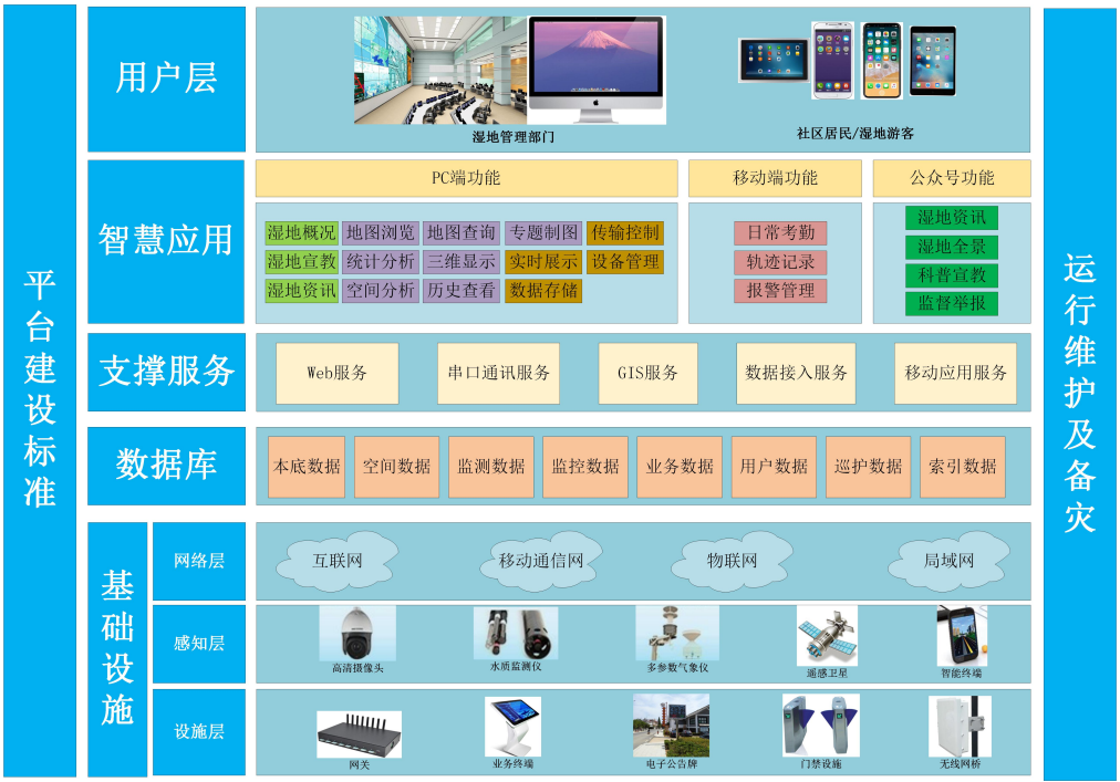 基安儀功能型生態(tài)智慧濕地技術(shù)，構(gòu)建綜合信息平臺(tái)支撐