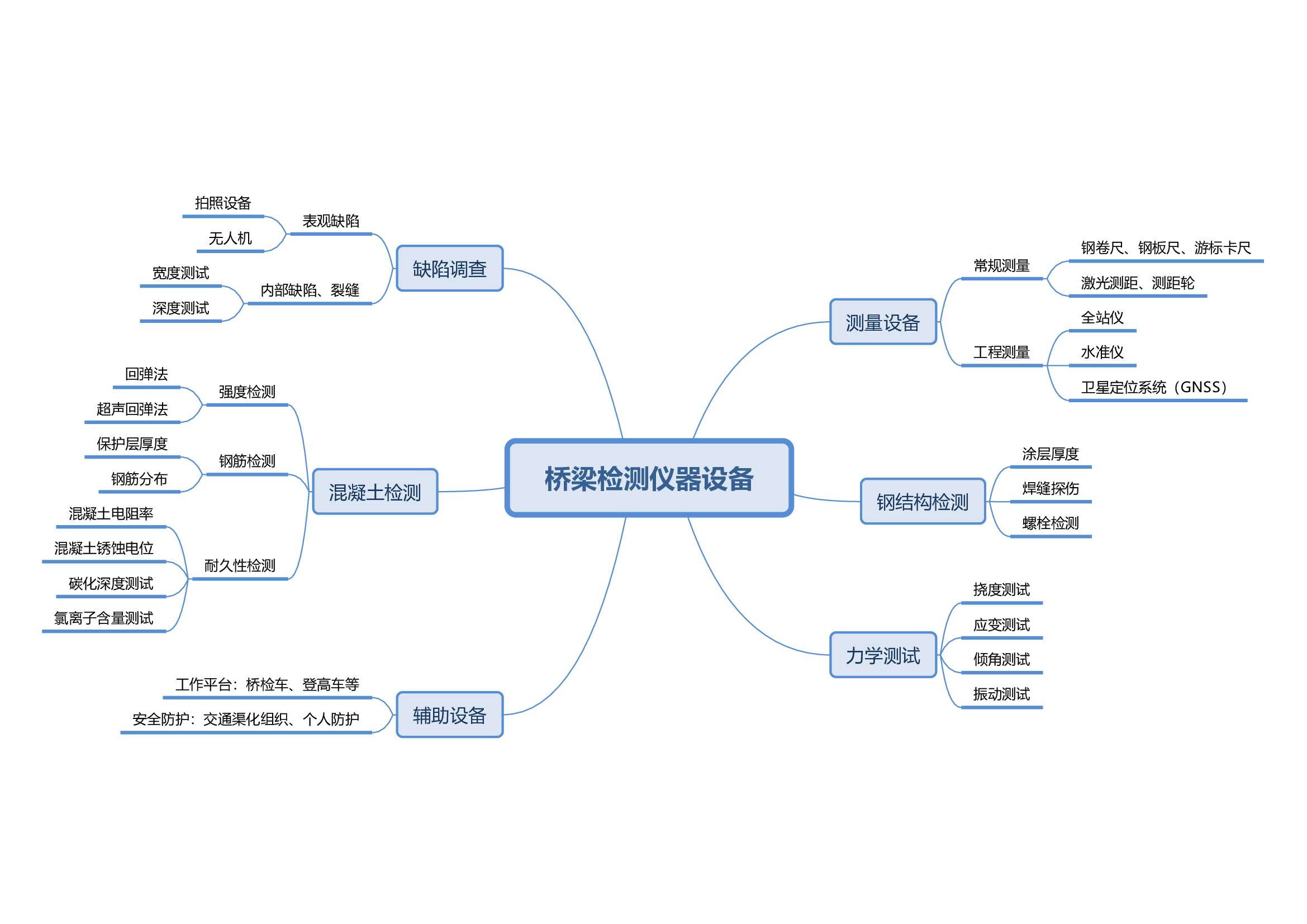 必看內(nèi)容！概述橋梁檢測中使用的儀器與設(shè)備