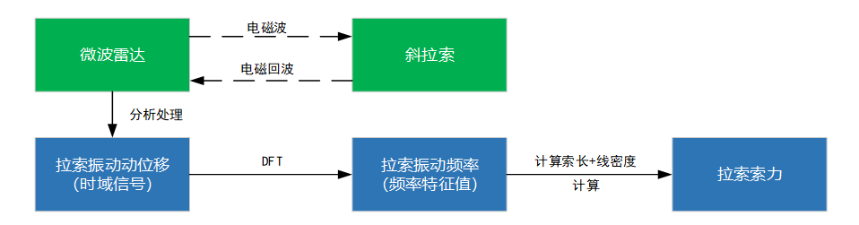 橋梁結(jié)構(gòu)監(jiān)測：基于毫米波雷達的橋梁拉索索力的監(jiān)測