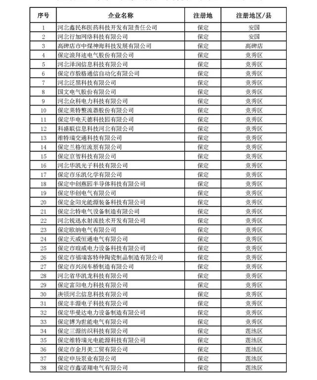 河北：2020年第一批擬納入“國家科技型中小企業(yè)信息庫”企業(yè)名單