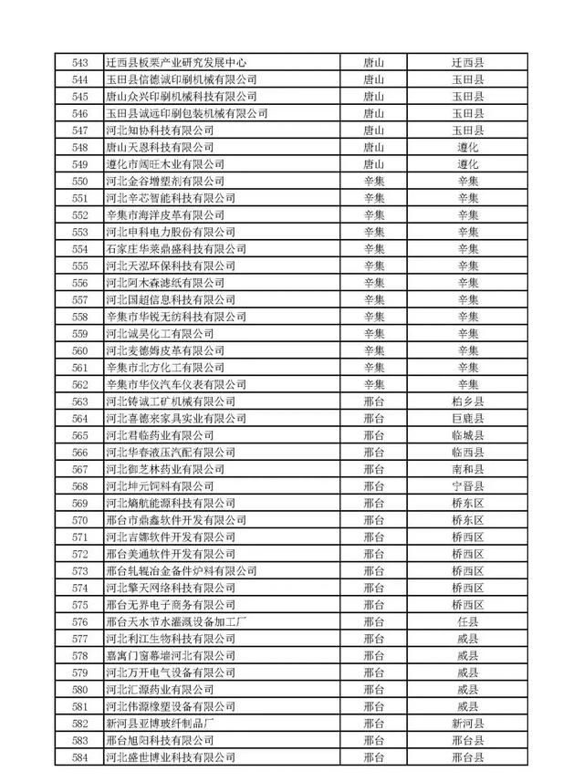 河北：2020年第一批擬納入“國家科技型中小企業(yè)信息庫”企業(yè)名單