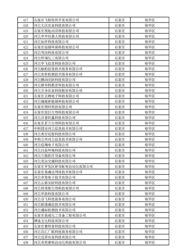 河北：2020年第一批擬納入“國家科技型中小企業(yè)信息庫”企業(yè)名單