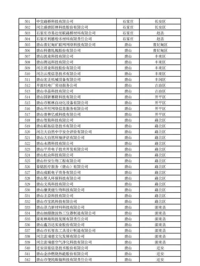 河北：2020年第一批擬納入“國家科技型中小企業(yè)信息庫”企業(yè)名單