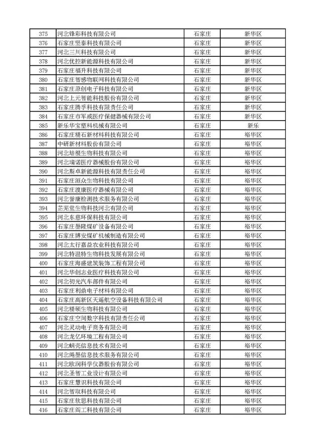 河北：2020年第一批擬納入“國家科技型中小企業(yè)信息庫”企業(yè)名單