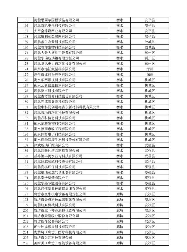 河北：2020年第一批擬納入“國家科技型中小企業(yè)信息庫”企業(yè)名單