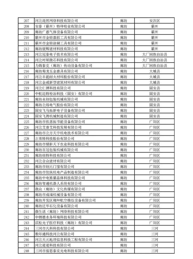 河北：2020年第一批擬納入“國家科技型中小企業(yè)信息庫”企業(yè)名單