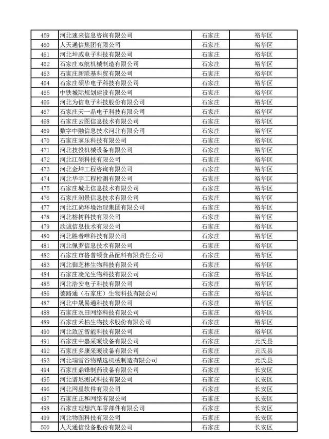 河北：2020年第一批擬納入“國家科技型中小企業(yè)信息庫”企業(yè)名單