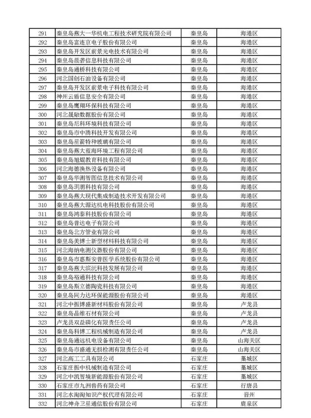 河北：2020年第一批擬納入“國家科技型中小企業(yè)信息庫”企業(yè)名單