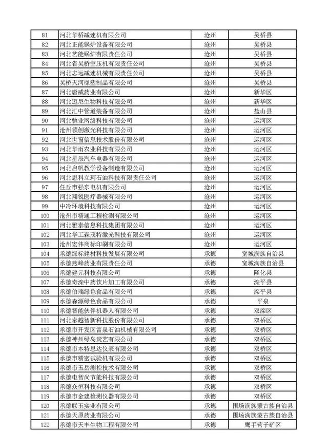 河北：2020年第一批擬納入“國家科技型中小企業(yè)信息庫”企業(yè)名單