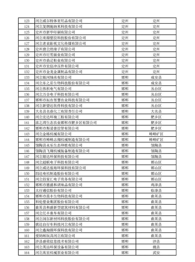 河北：2020年第一批擬納入“國家科技型中小企業(yè)信息庫”企業(yè)名單