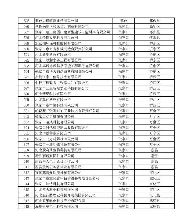 河北：2020年第一批擬納入“國家科技型中小企業(yè)信息庫”企業(yè)名單