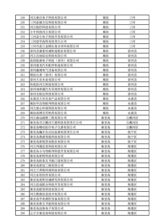 河北：2020年第一批擬納入“國家科技型中小企業(yè)信息庫”企業(yè)名單