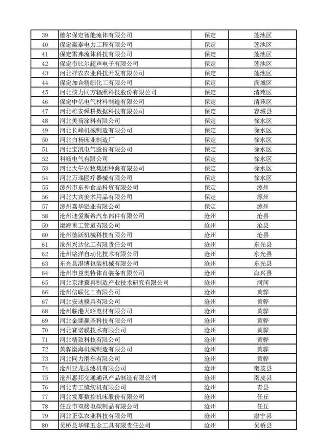 河北：2020年第一批擬納入“國家科技型中小企業(yè)信息庫”企業(yè)名單