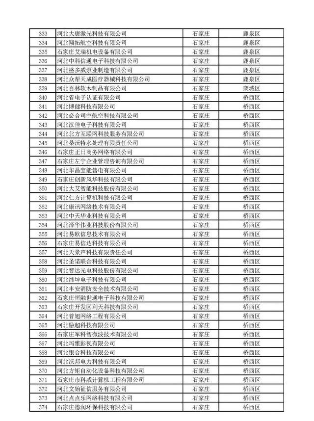 河北：2020年第一批擬納入“國家科技型中小企業(yè)信息庫”企業(yè)名單