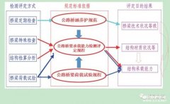 大橋，可堪重負否？——公路橋梁承載能力試驗檢測評估技術綜述