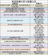 工程檢測公司介紹幾種地基承載力檢測方法